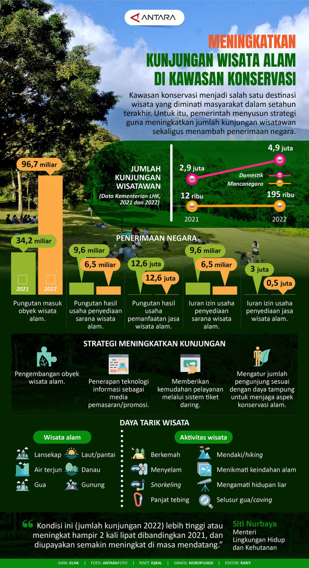 Meningkatkan kunjungan wisata alam di kawasan konservasi Meningkatkan kunjungan wisata alam di kawasan konservasi