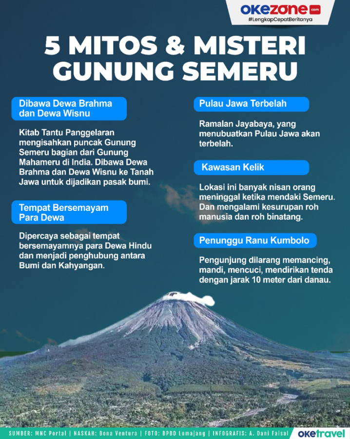 Mitos dan Misteri Gunung Semeru : Foto Okezone Infografis Mitos dan Misteri Gunung Semeru : Foto Okezone Infografis