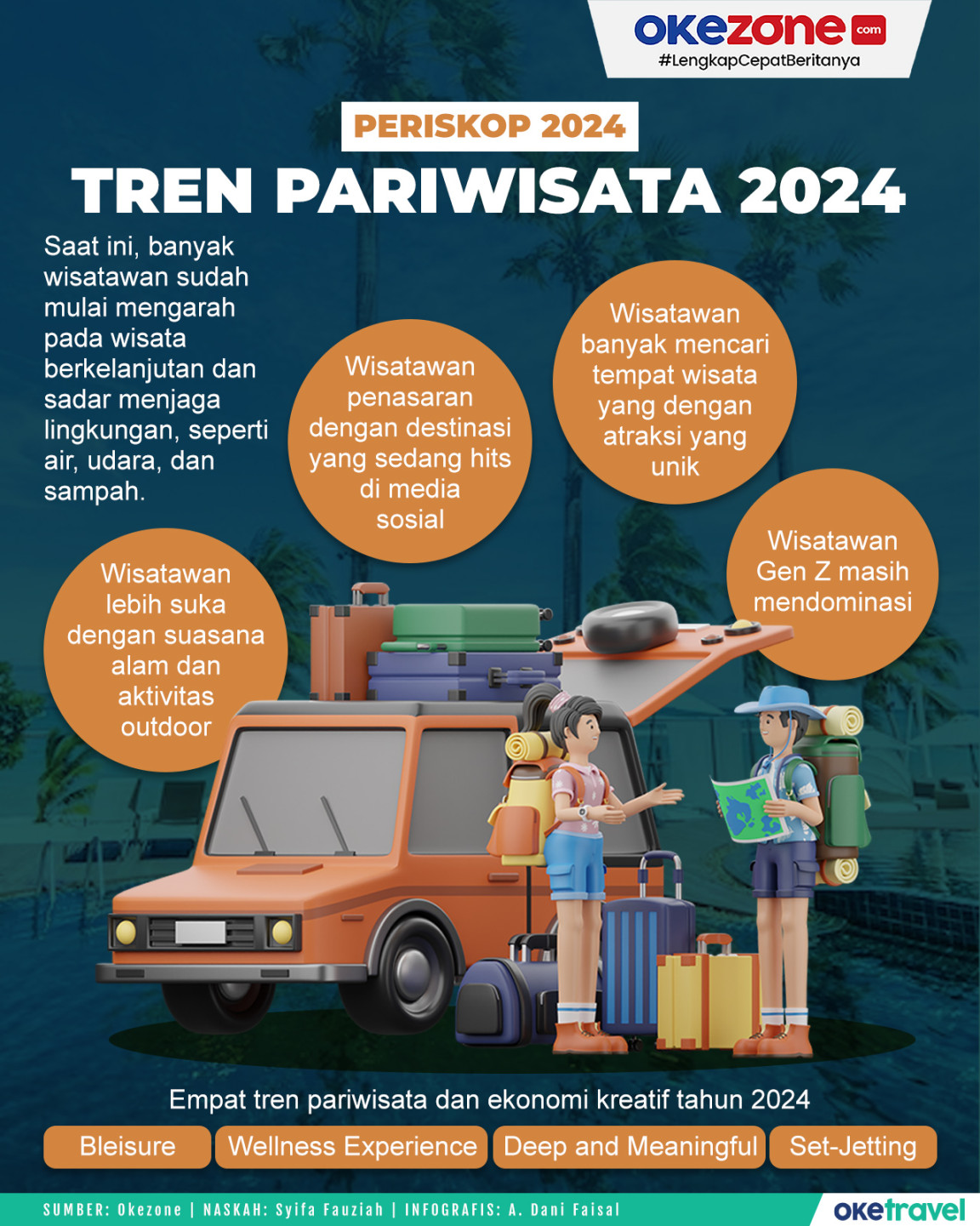 Periskop : Tren Pariwisata : Foto Okezone Infografis Periskop : Tren Pariwisata : Foto Okezone Infografis