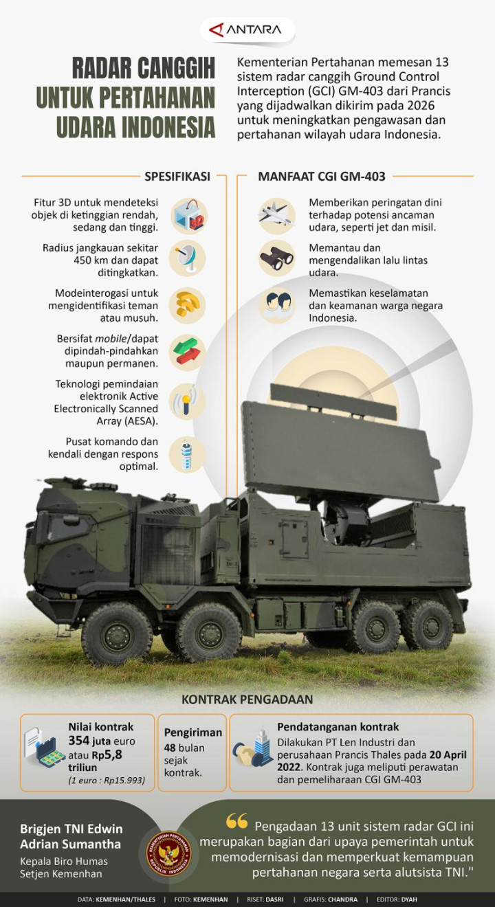 Radar canggih untuk pertahanan udara Indonesia - Infografik ANTARA Radar canggih untuk pertahanan udara Indonesia - Infografik ANTARA