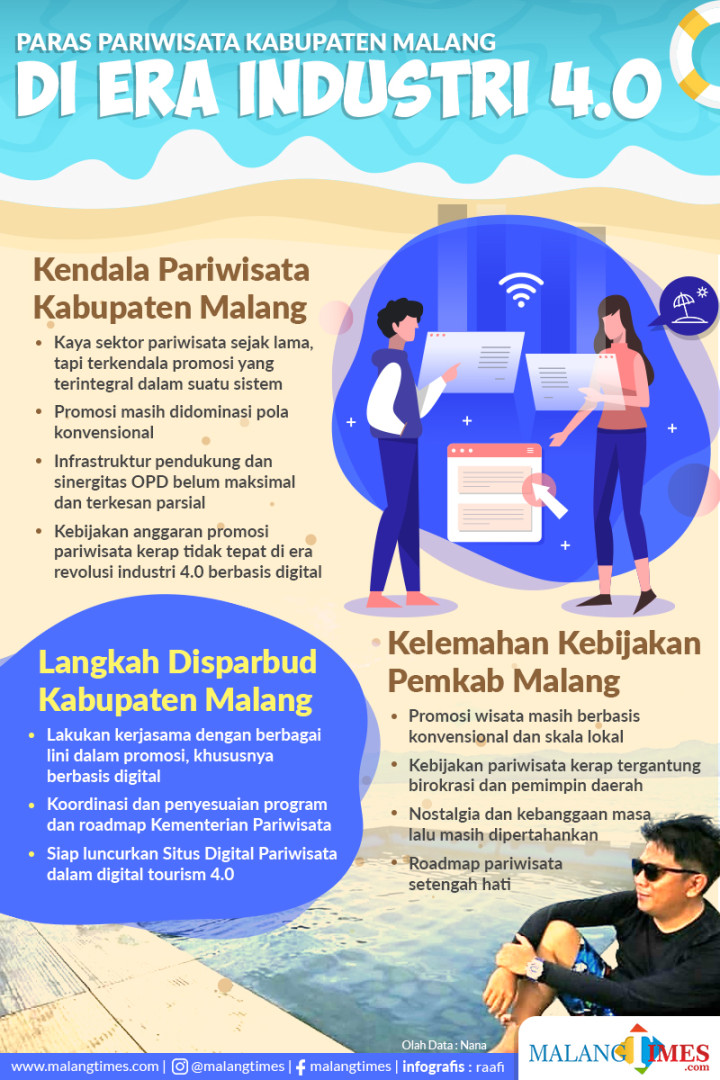 Situs Digital Pariwisata, Langkah Pemkab Malang Hadapi Digital Situs Digital Pariwisata, Langkah Pemkab Malang Hadapi Digital