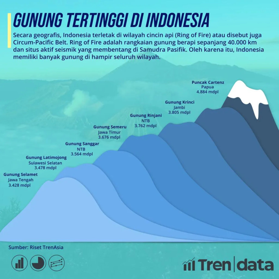 Yuk Mengenal Gunung Tertinggi di Indonesia - halopacitan Yuk Mengenal Gunung Tertinggi di Indonesia - halopacitan